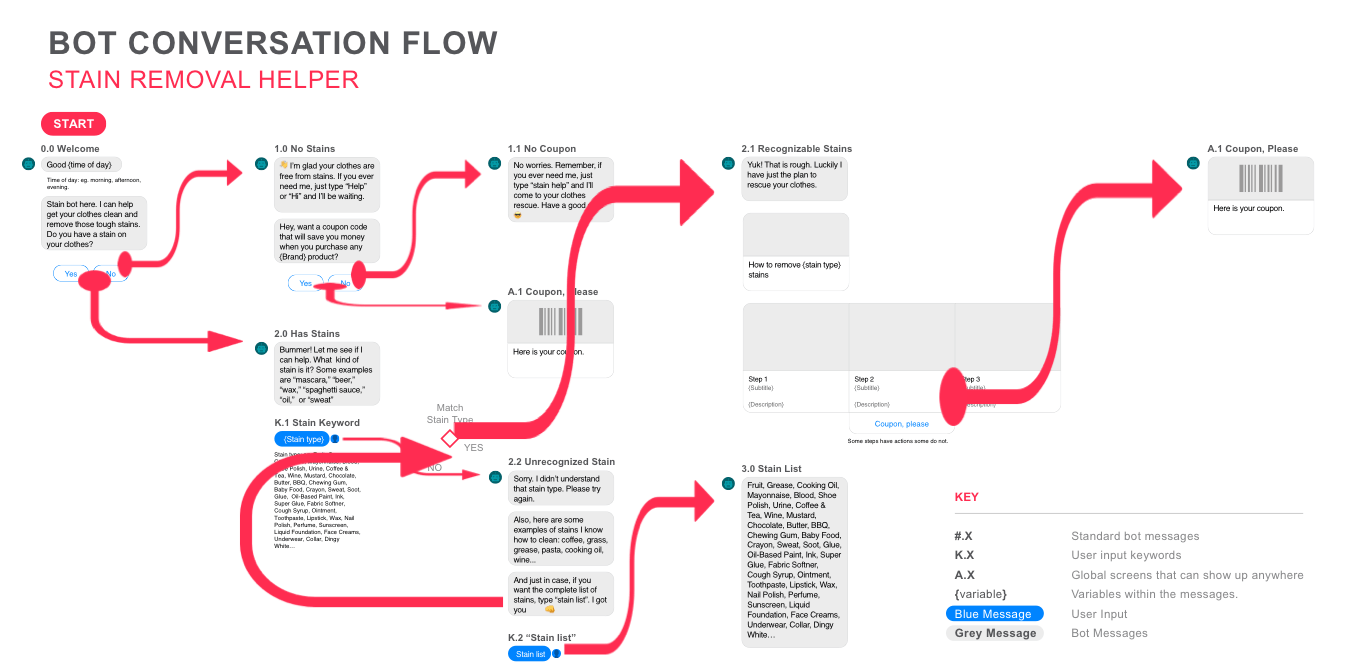 The chatbot builder playbook: Creating your first chatbot script