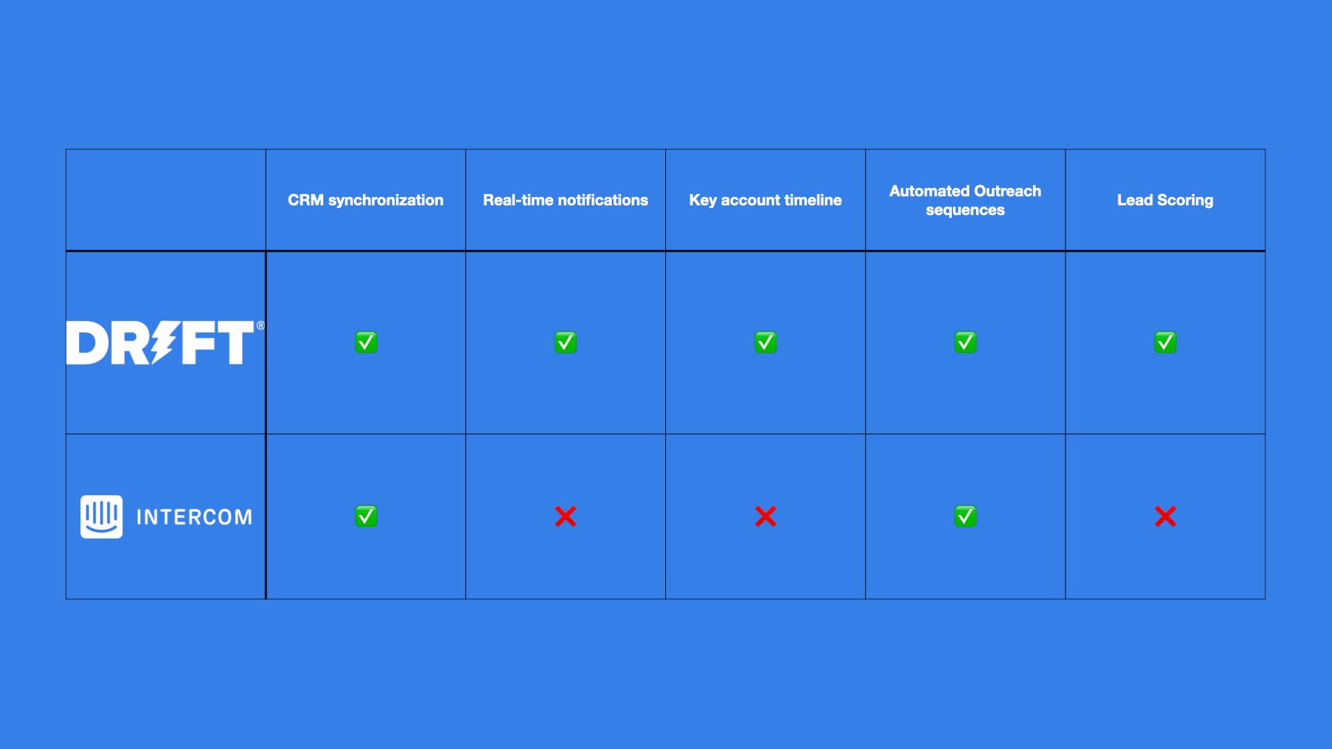 Drift for sales vs Intercom for Sales