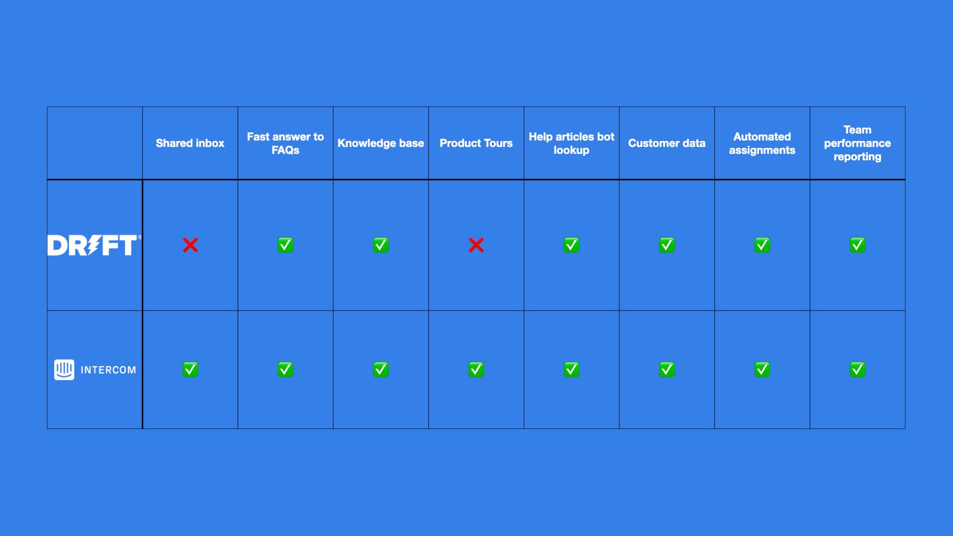 Drift for support vs Intercom for support