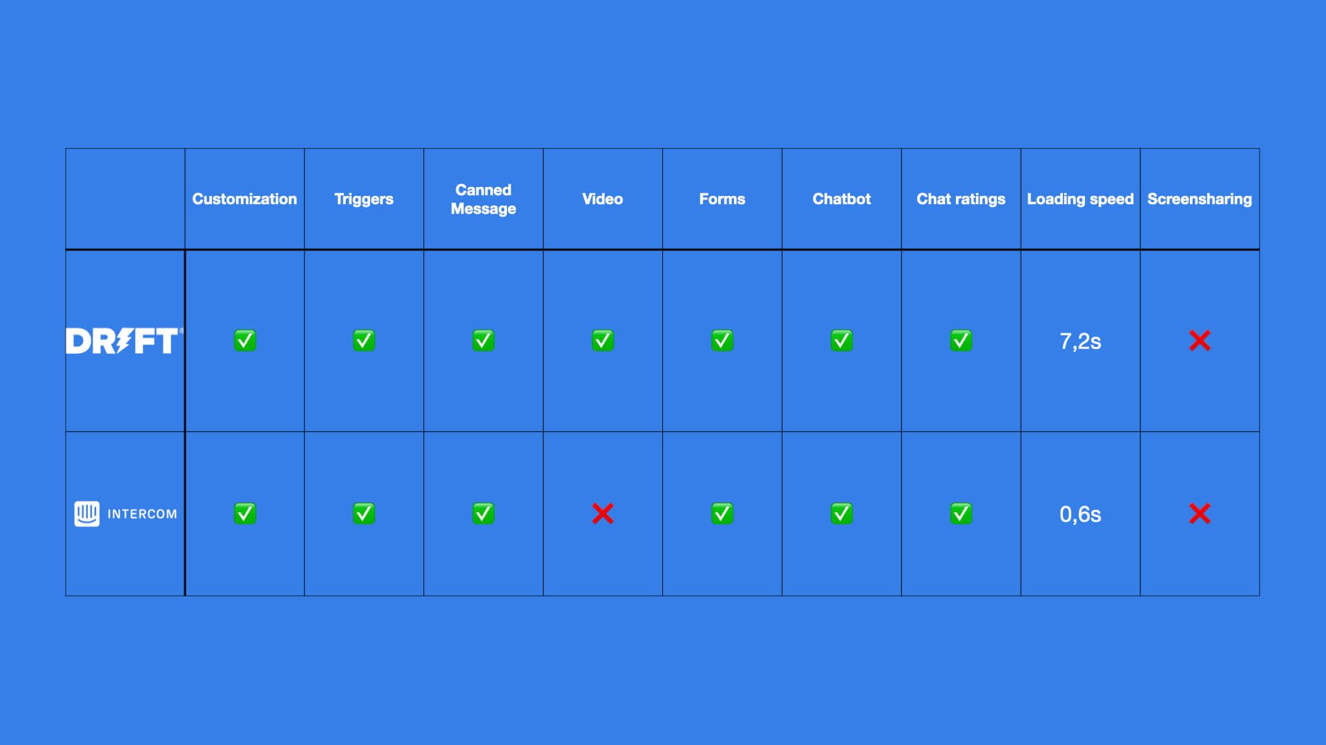 Live chat software comparison between Drift and Intercom