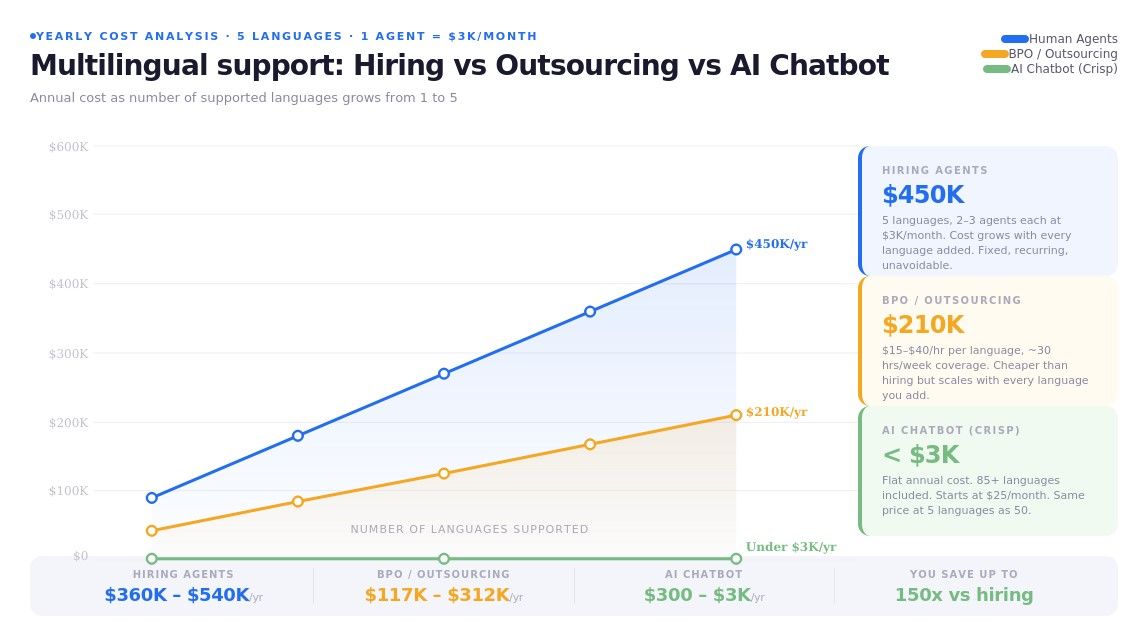 Graphs shows the scaling cost of multilingual support 