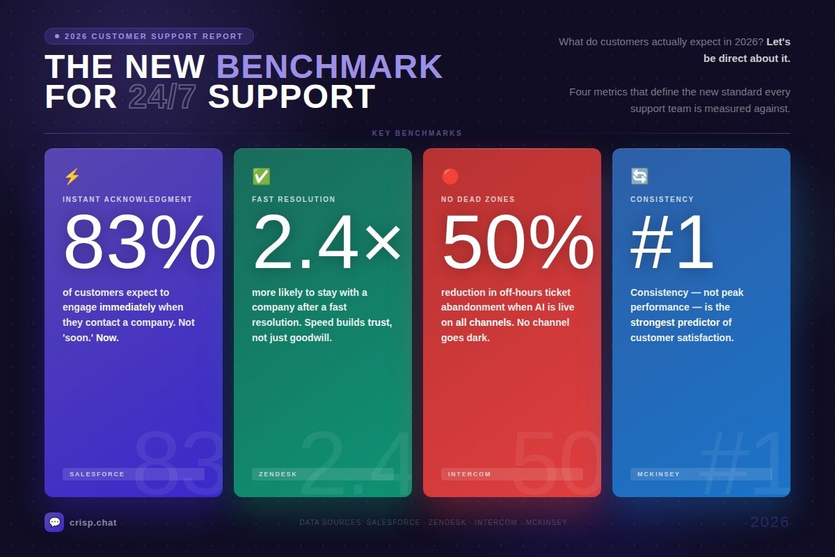 24/7 customer support benchmark