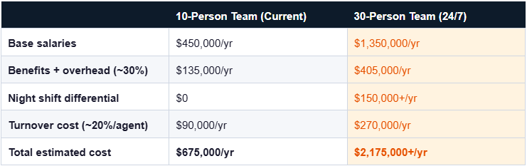 Cost of a 24/7 support team