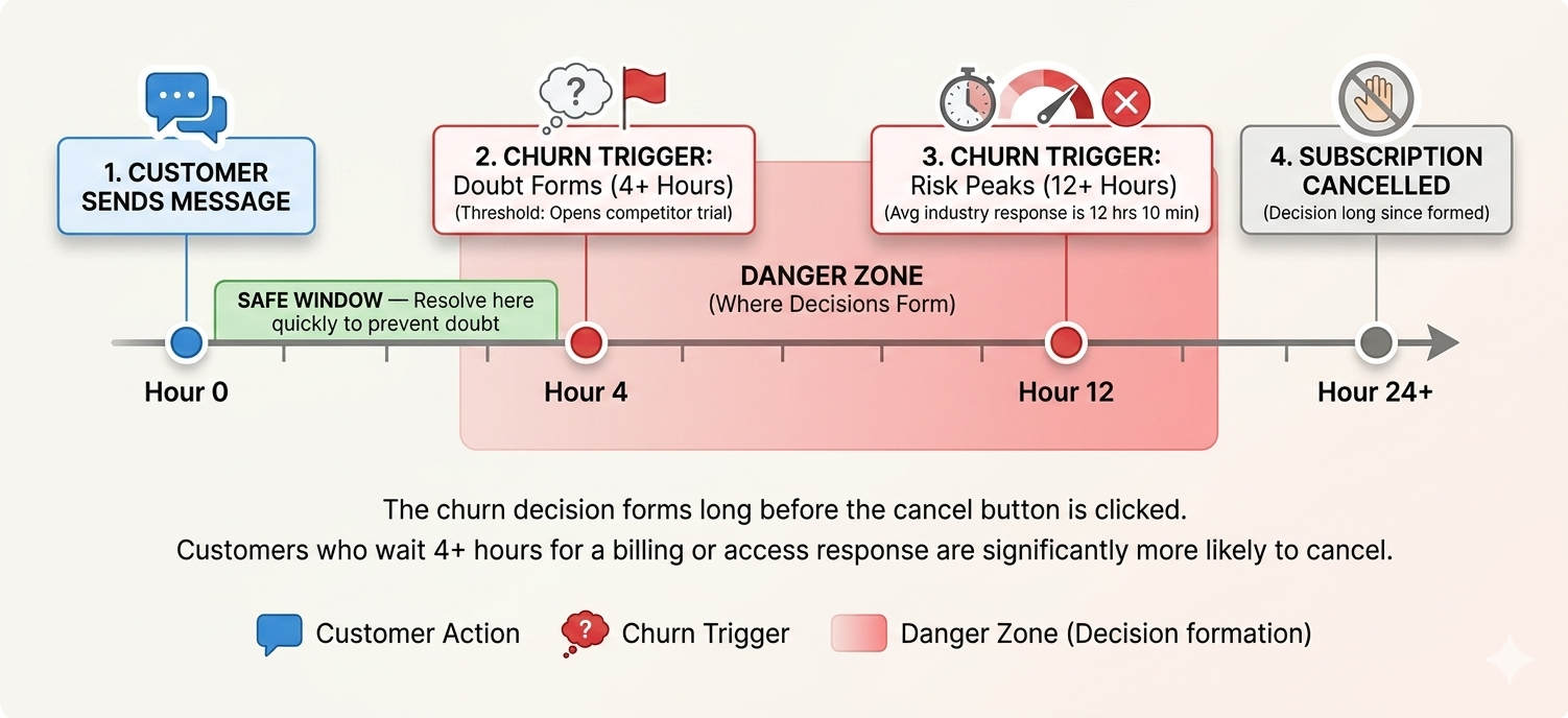 Illustration of safe window to handle support questions