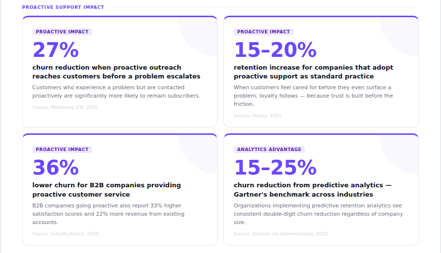 How proactive support improves retention