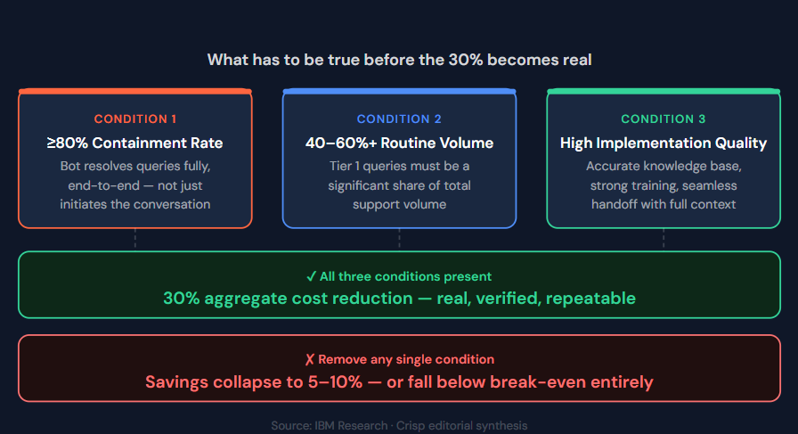 Precondition for achieving 30% support cost reduction