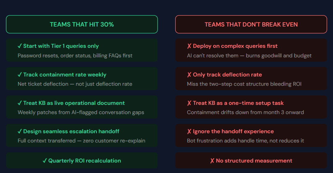 What customer support teams that save 30% cost are doing right