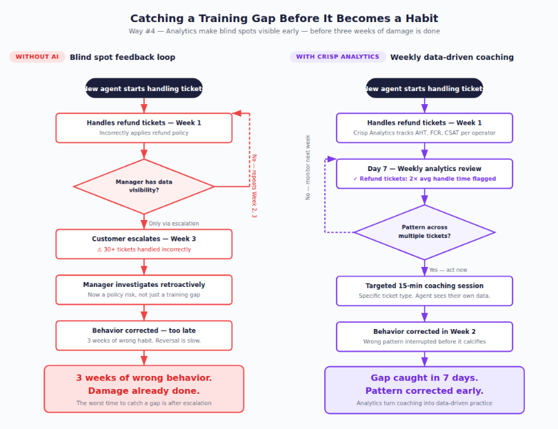 Catching a training gap in week 1 vs. week 3 — with and without analytics visibility