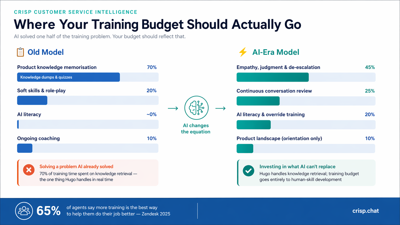 Where your training budget should actually go — and what AI made possible.