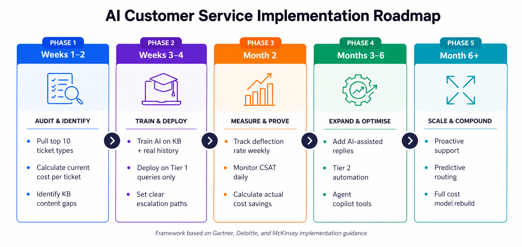 AI customer service implementation roadmap, five phases from audit to scale.