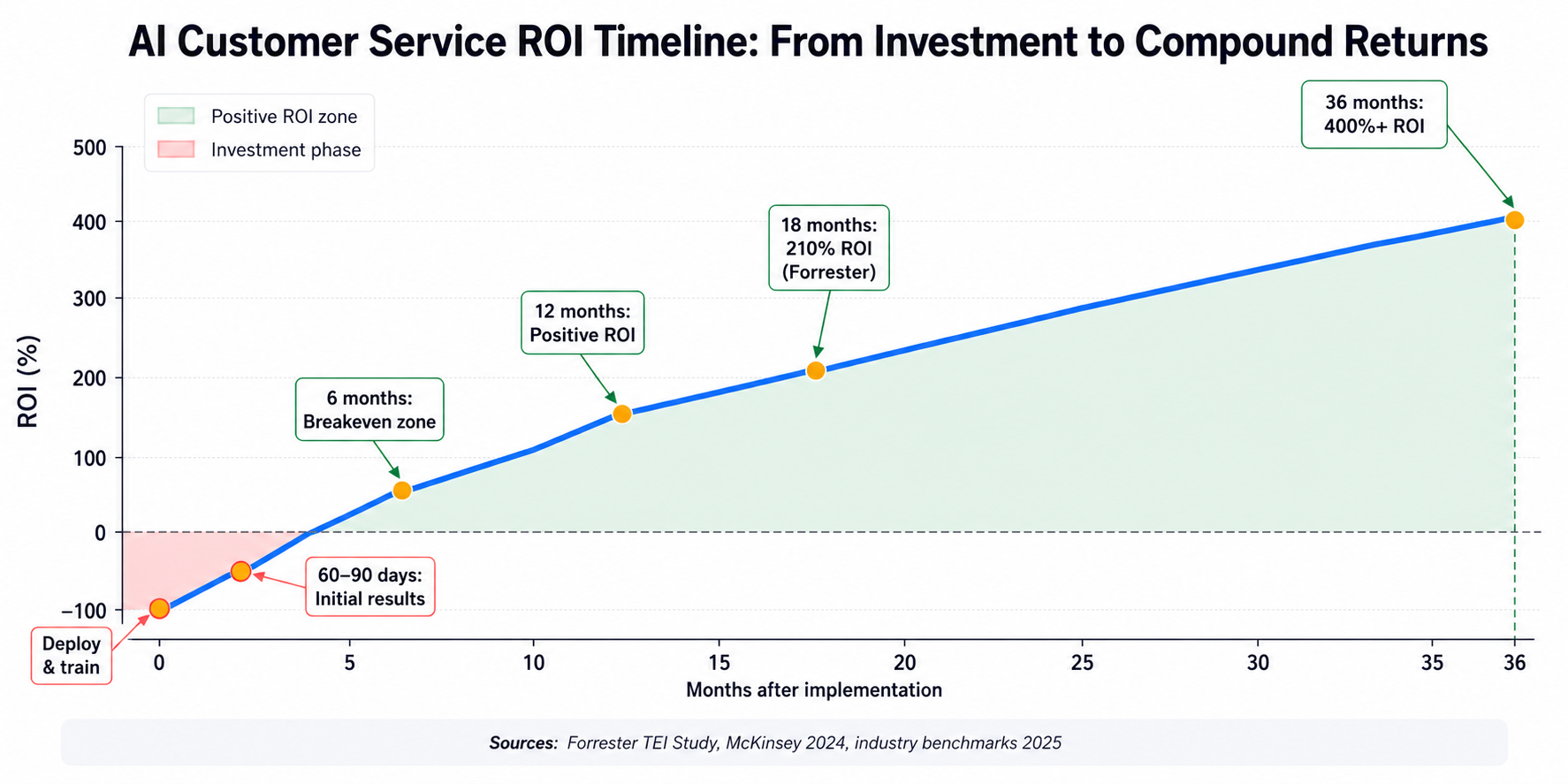 AI customer service ROI timeline
