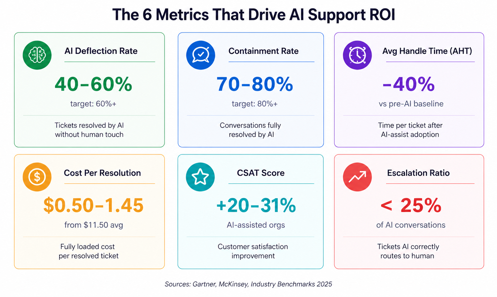 The 6 metrics that drive AI support ROI, benchmarks and targets. Sources: Gartner, Zendesk, McKinsey