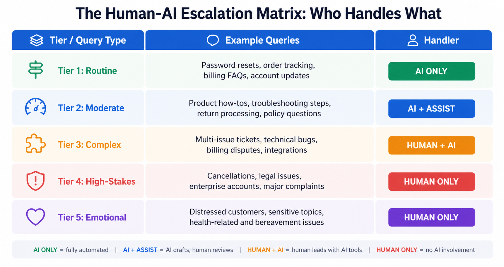 The Human-AI Escalation Matrix, structured routing by query type, complexity, and stakes.