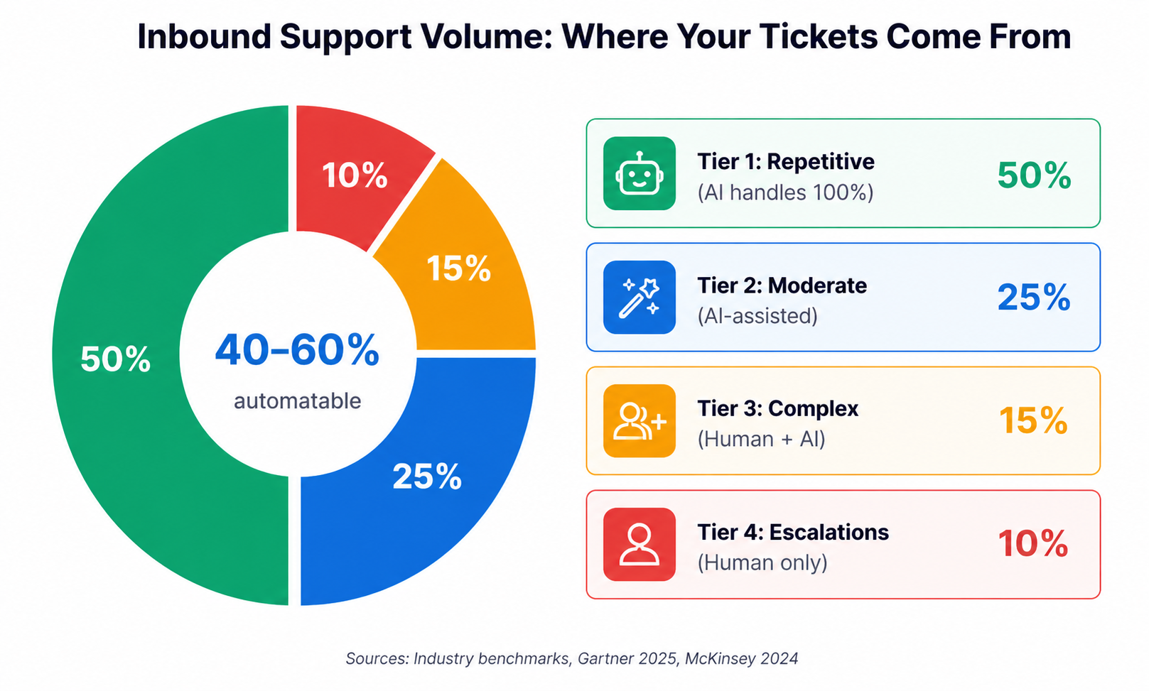 Inbound support volume by tier. Sources: Industry benchmarks, Gartner 2025, McKinsey