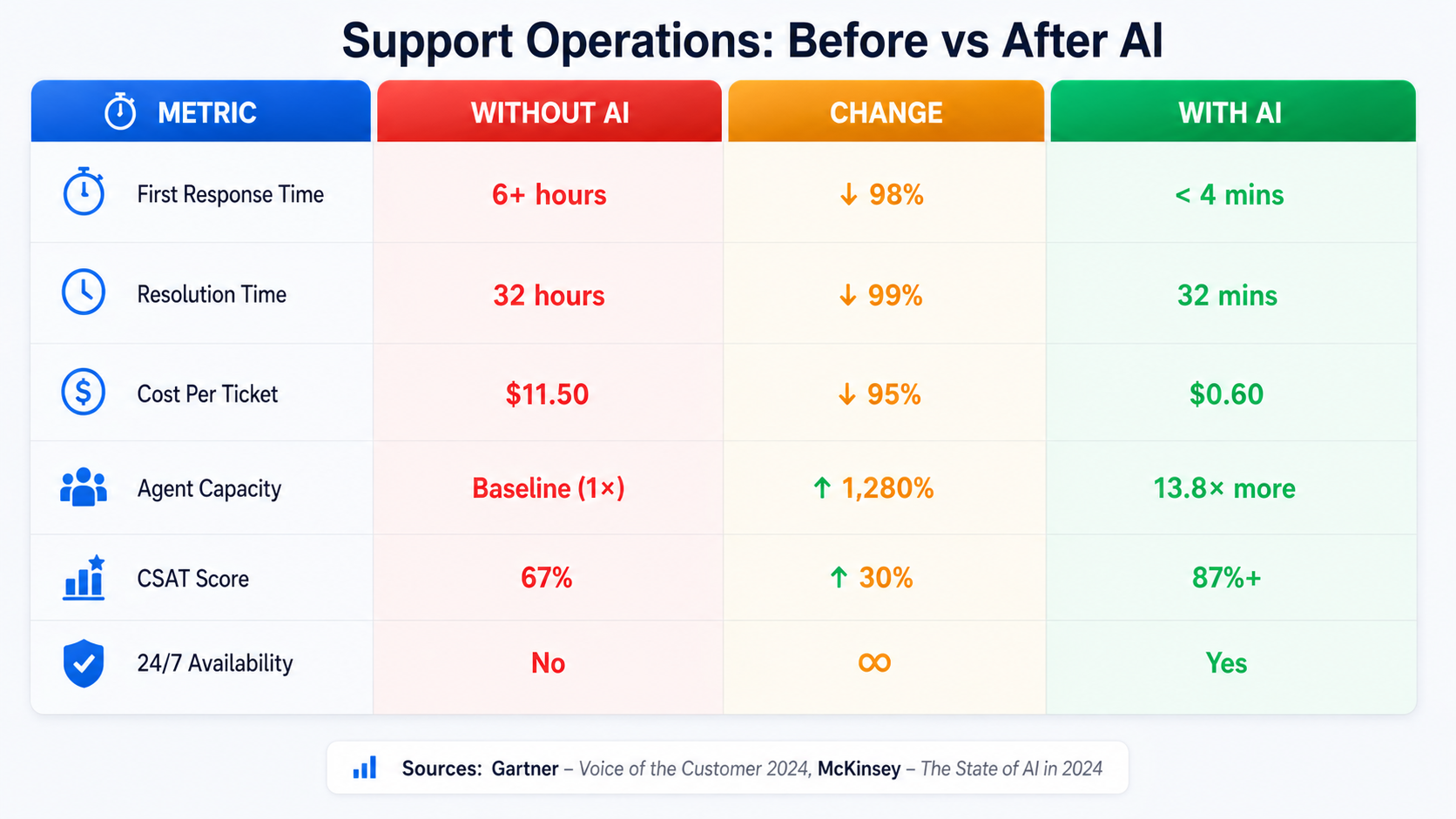 Support operations before and after AI, key metrics compared.