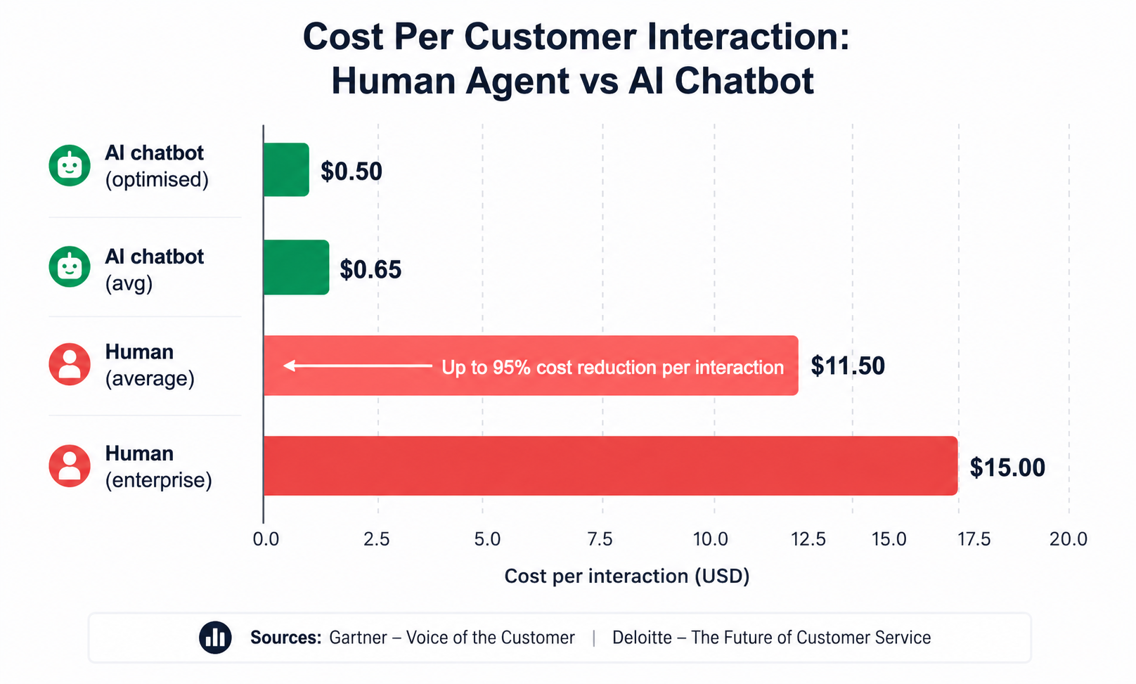 Cost per customer interaction, human agent vs AI chatbot