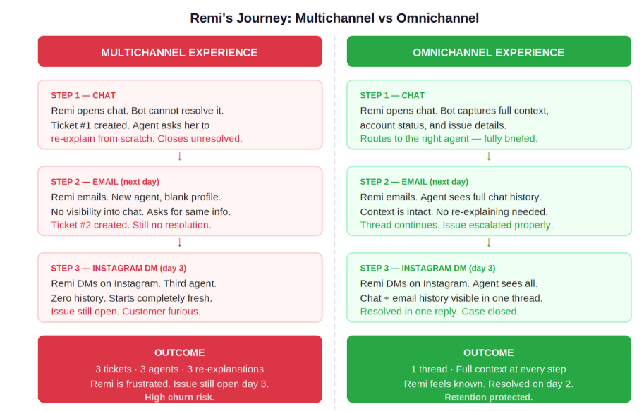 Difference between mutichannel and omnichanel in a customer's journey