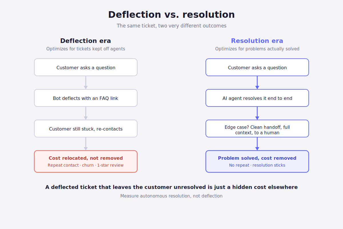 Deflection versus resolution: the same ticket leading to relocated cost versus a solved problem