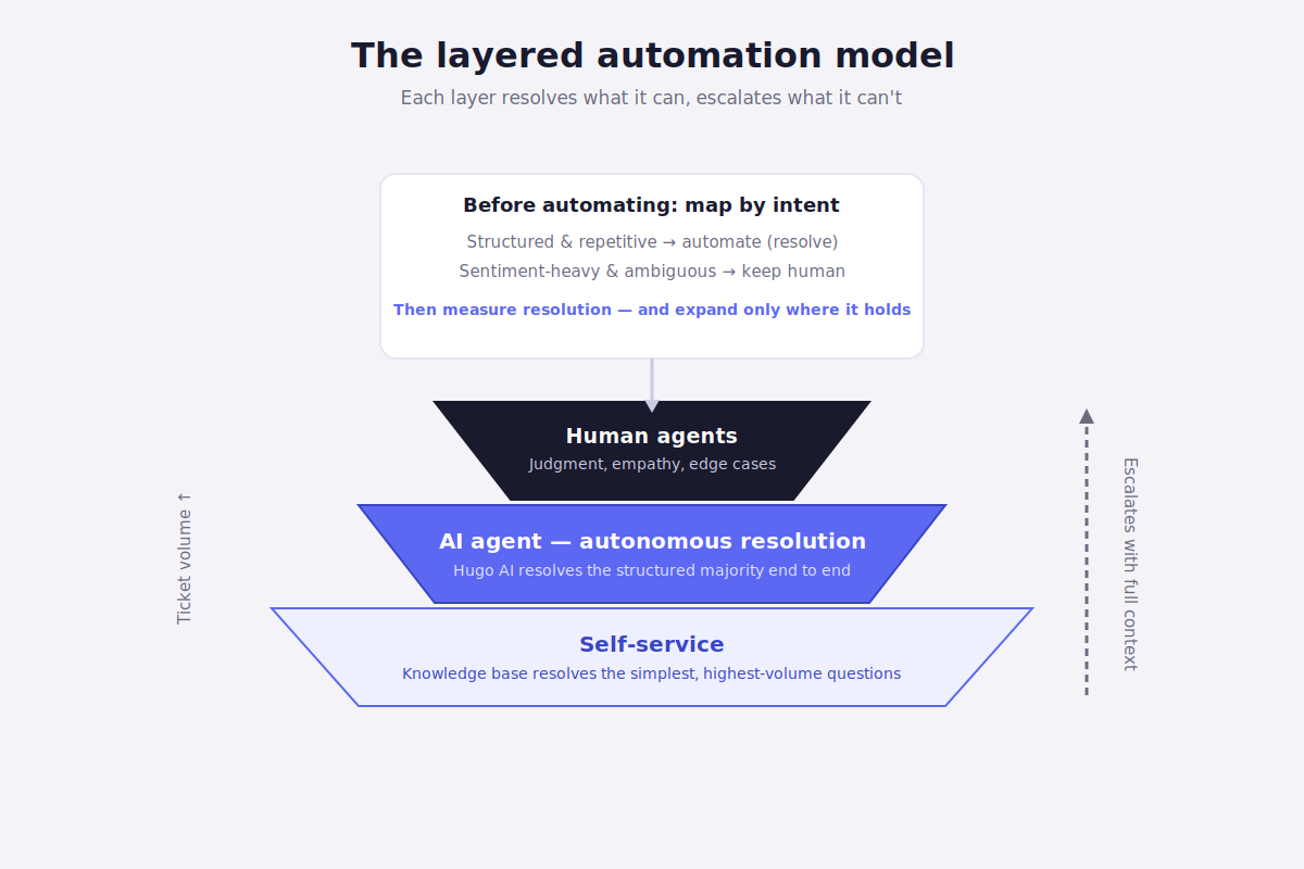 The layered automation model: self-service, AI agent autonomous resolution, and human escalation with full context