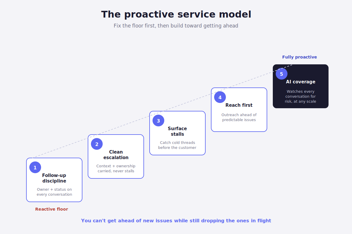 The proactive service model: follow-up discipline, clean escalation, surfacing stalls, reaching customers first, and AI coverage