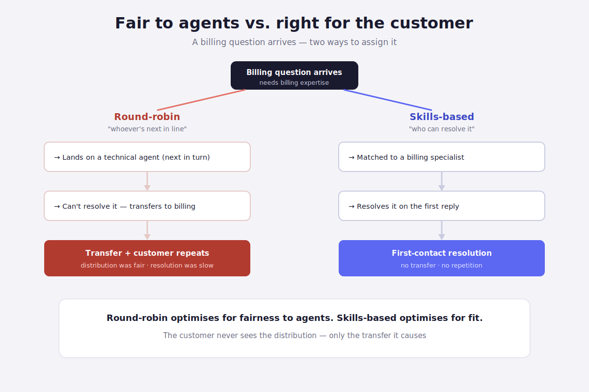 The same billing ticket under round-robin causing a transfer versus skills-based achieving first-contact resolution