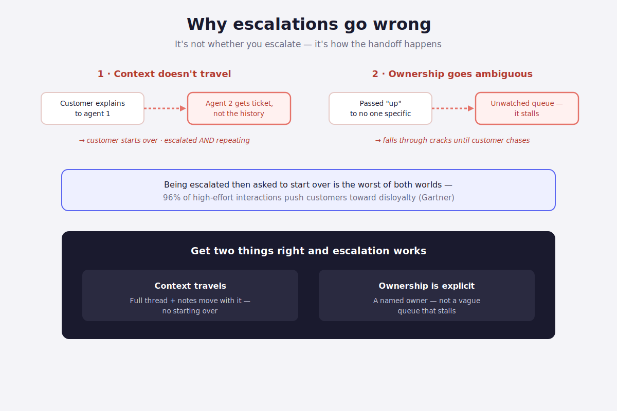 The two ways escalations go wrong: context that doesn't travel with the handoff and ownership that goes ambiguous