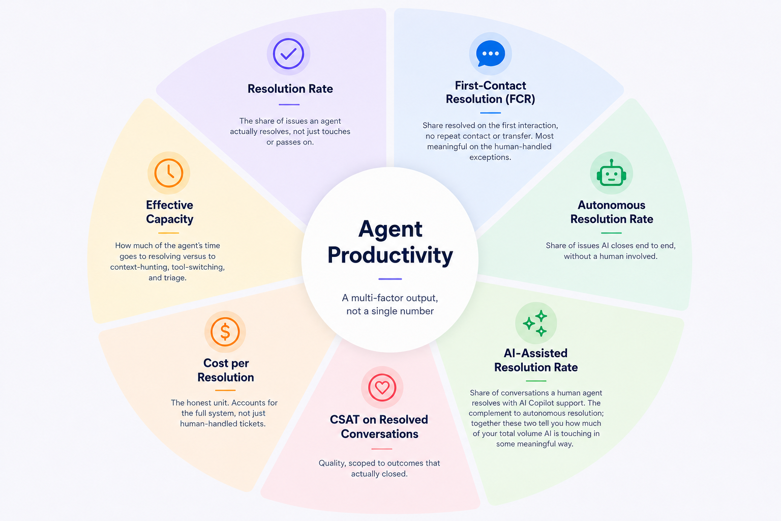 The components of agent productivity