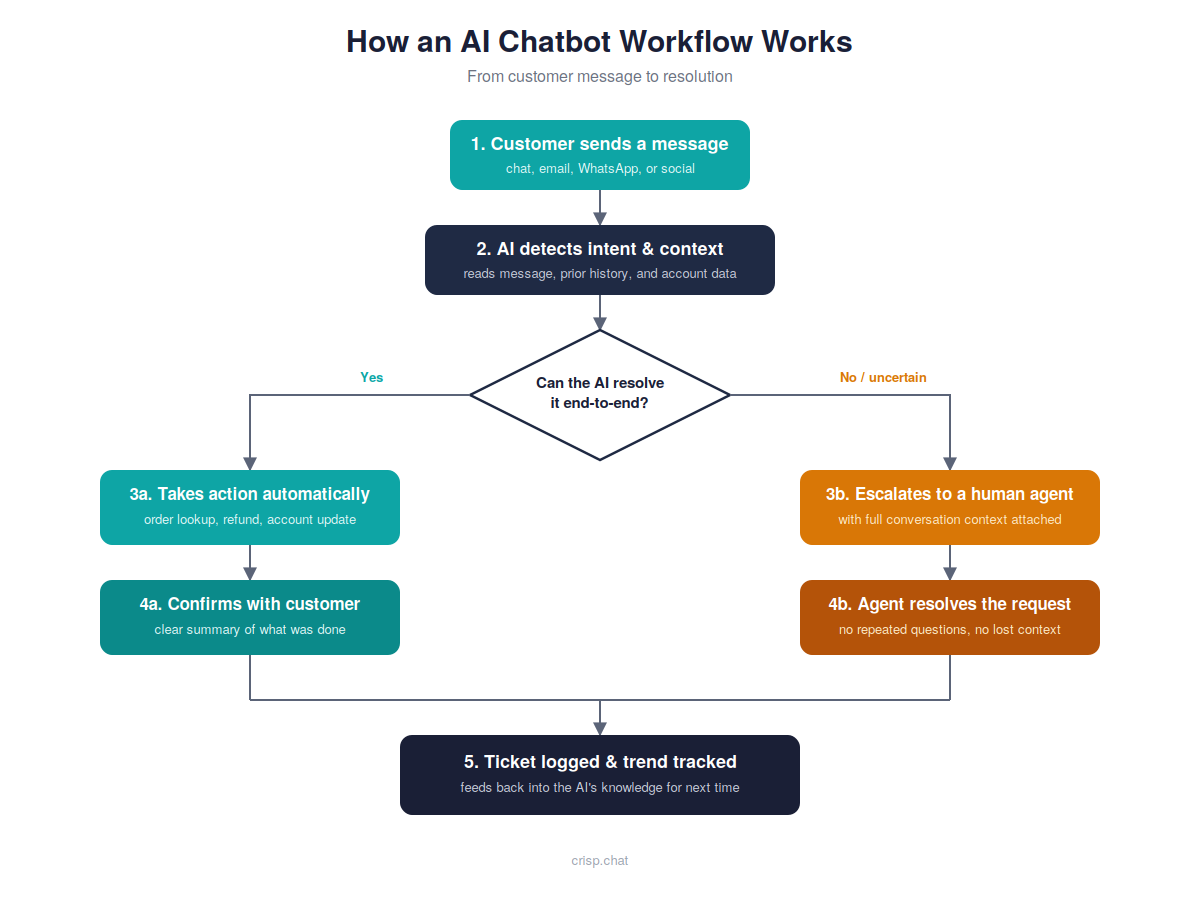 Diagram of an AI chatbot workflow: from customer message through intent detection, automated action or human handoff, to resolution