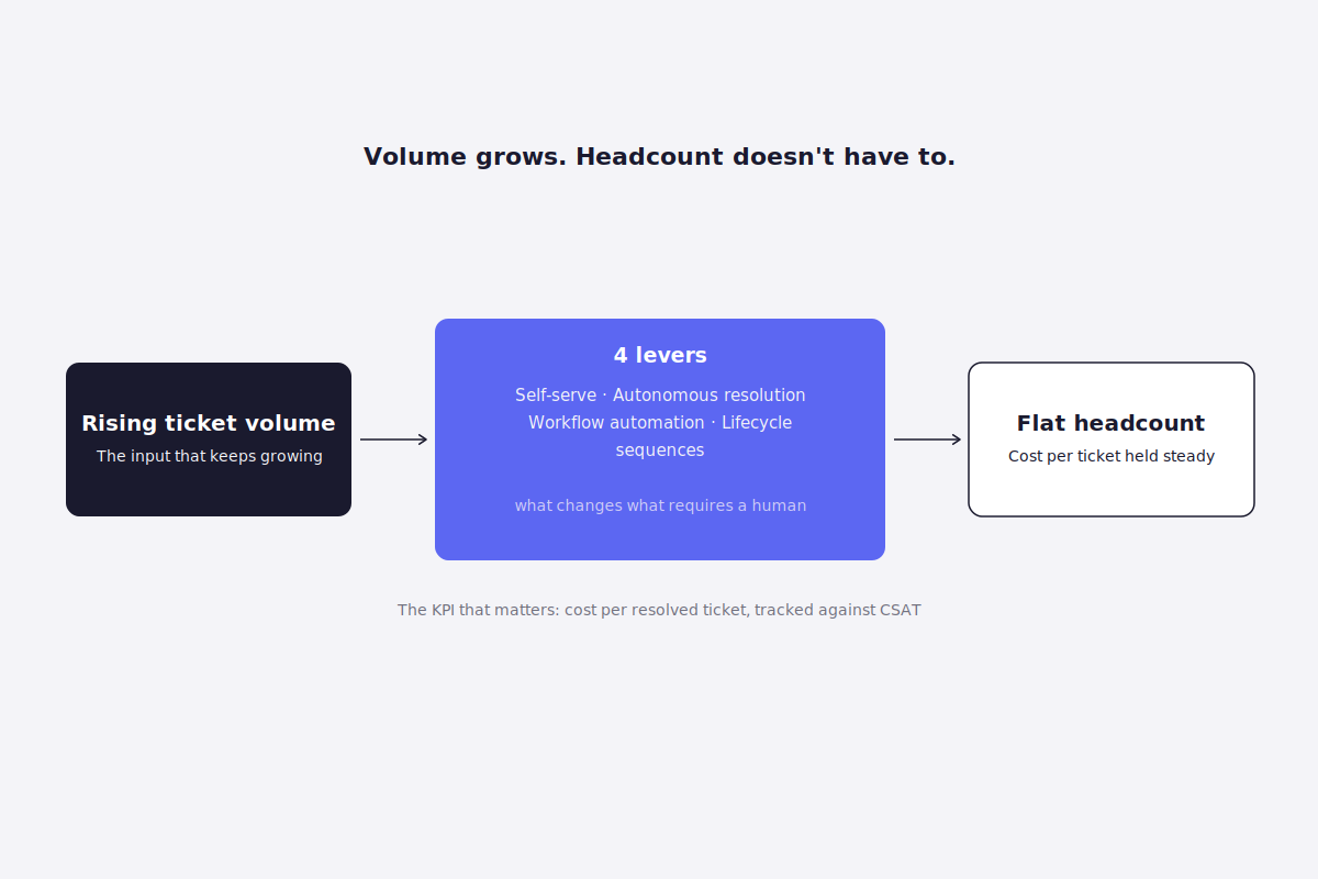Rising ticket volume, run through 4 levers, produces flat headcount and steady cost per ticket