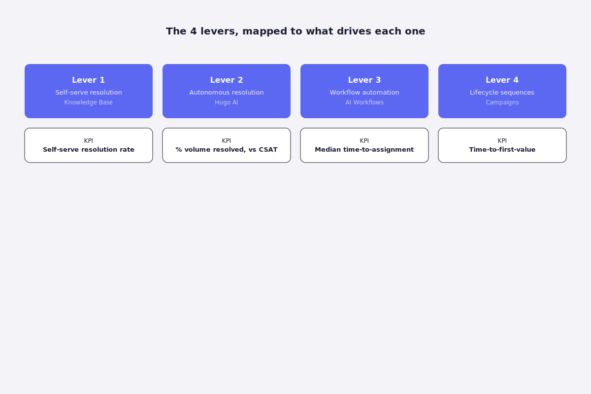 The 4 levers mapped to Knowledge Base, Hugo AI, AI Workflows, and Campaigns, each with its own KPI