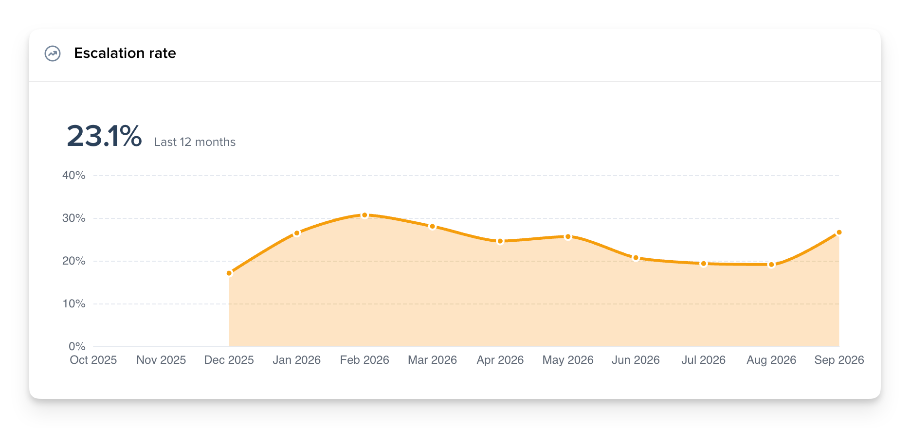 https://crisp.chat/static/blog/content/images/2026/10/crisp-hugo-escalation-rate.png