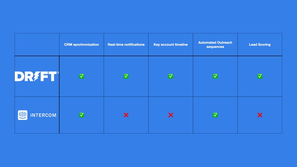 Intercom Vs Drift: Which tool is better? - Crisp